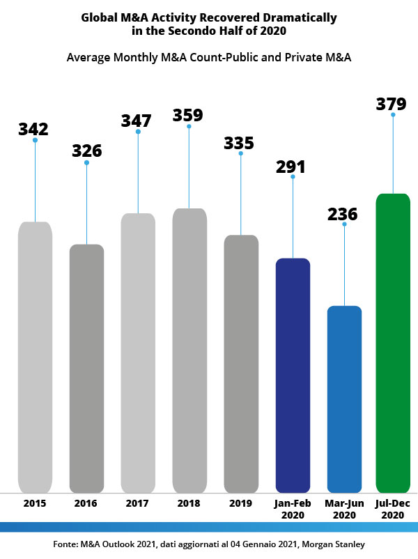 M&A 2021