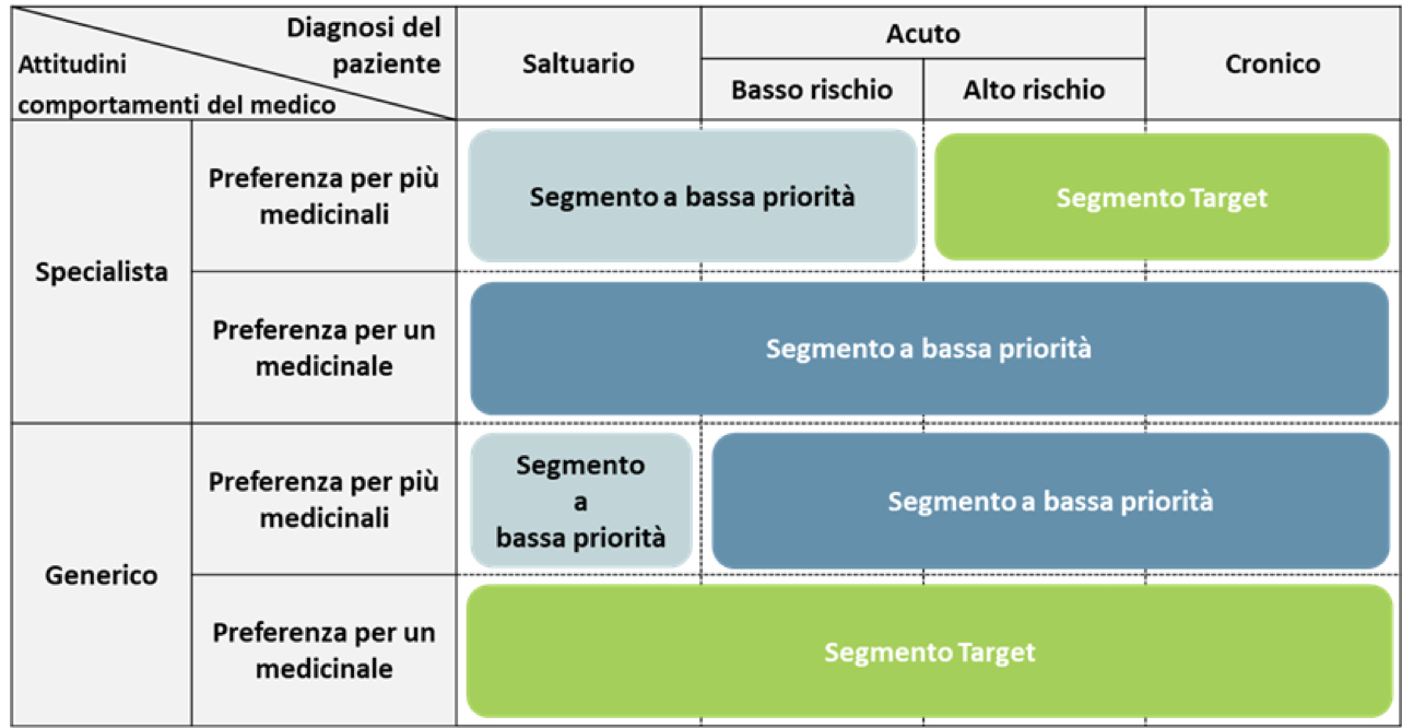 Segmenti di mercato