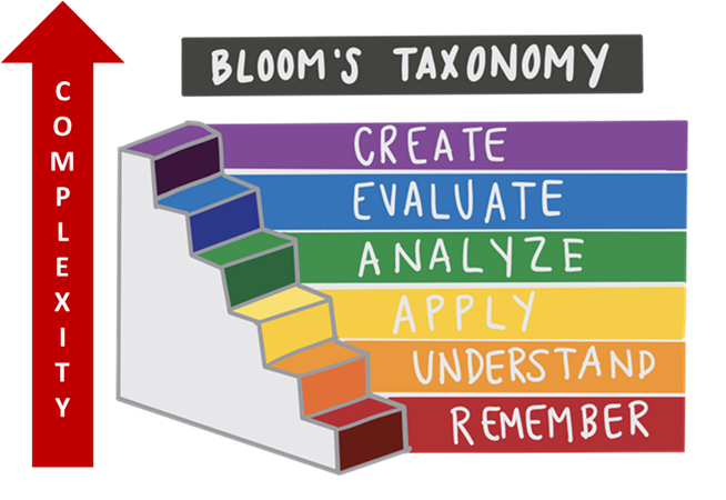 Tassonomia di Bloom